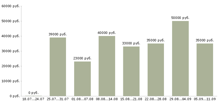 Вакансии «менеджер гостиницы»-Медиана зарплаты по вакансии «менеджер гостиницы» за 2 месяца