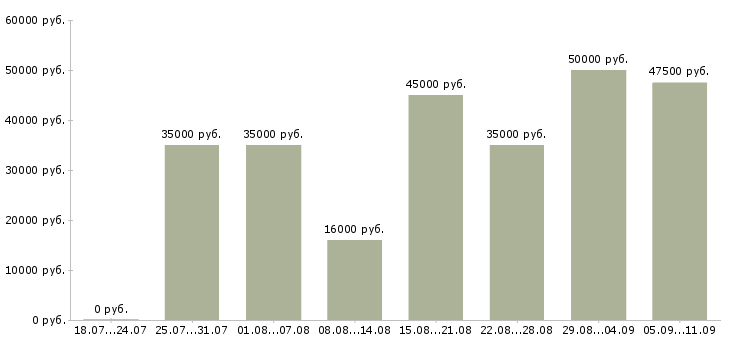 Вакансии «менеджер для поиска клиентов»-Медиана зарплаты по вакансии «менеджер для поиска клиентов» за 2 месяца