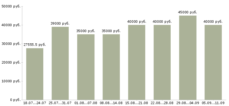 Вакансии «менеджер по контролю»-Медиана зарплаты по вакансии «менеджер по контролю» за 2 месяца