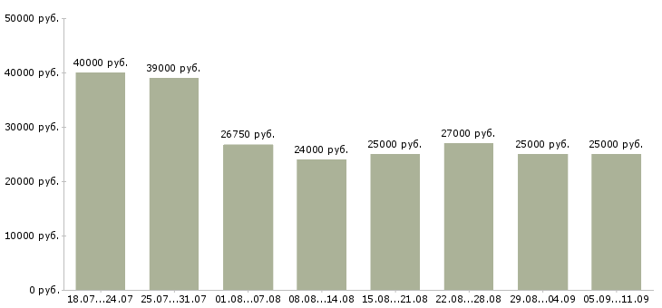 Вакансии «менеджер по персоналу и обучению»-Медиана зарплаты по вакансии «менеджер по персоналу и обучению» за 2 месяца