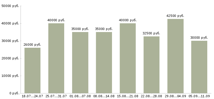 Вакансии «менеджер по поиску клиентов»-Медиана зарплаты по вакансии «менеджер по поиску клиентов» за 2 месяца