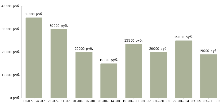Вакансии «менеджером интернет магазина»-Медиана зарплаты по вакансии «менеджером интернет магазина» за 2 месяца