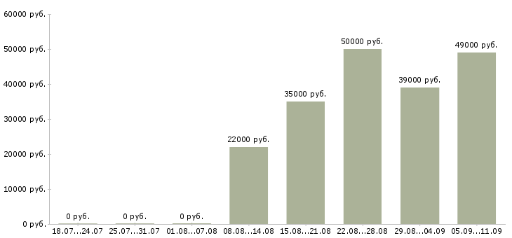 Вакансии «механик по выпуску автомобилей»-Медиана зарплаты по вакансии «механик по выпуску автомобилей» за 2 месяца