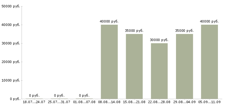 Вакансии «монтажник кондиционеров»-Медиана зарплаты по вакансии «монтажник кондиционеров» за 2 месяца