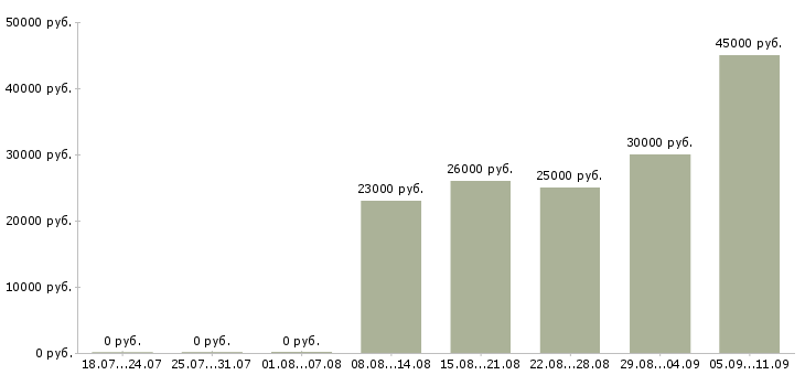 Вакансии «начинающий юрист»-Медиана зарплаты по вакансии «начинающий юрист» за 2 месяца
