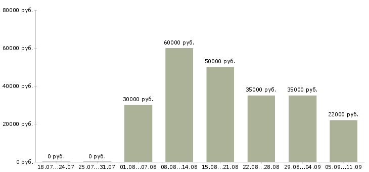 Вакансии «не скучная работа»-Медиана зарплаты по вакансии «не скучная работа» за 2 месяца