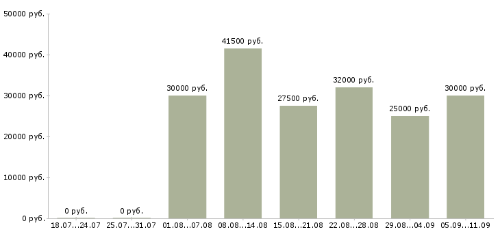 Вакансии «ночной оператор»-Медиана зарплаты по вакансии «ночной оператор» за 2 месяца