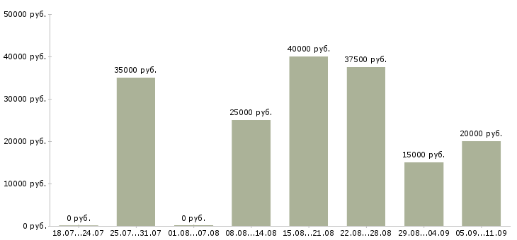 Вакансии «няня на вечер»-Медиана зарплаты по вакансии «няня на вечер» за 2 месяца
