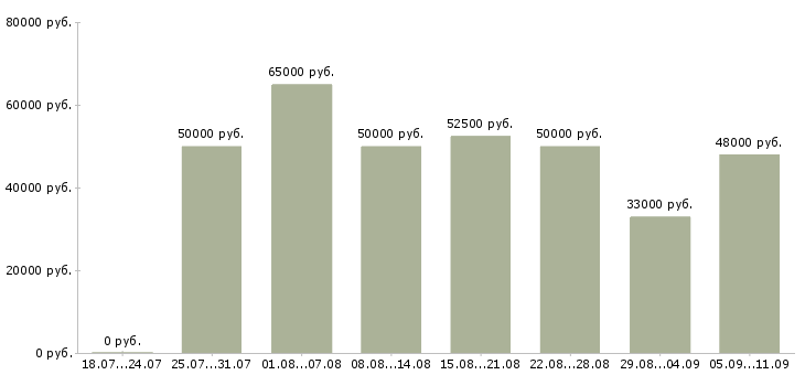 Вакансии «оператор наладчик»-Медиана зарплаты по вакансии «оператор наладчик» за 2 месяца