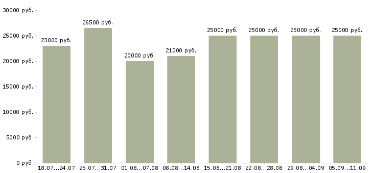 Вакансии «оператор пк без опыта»-Медиана зарплаты по вакансии «оператор пк без опыта» за 2 месяца