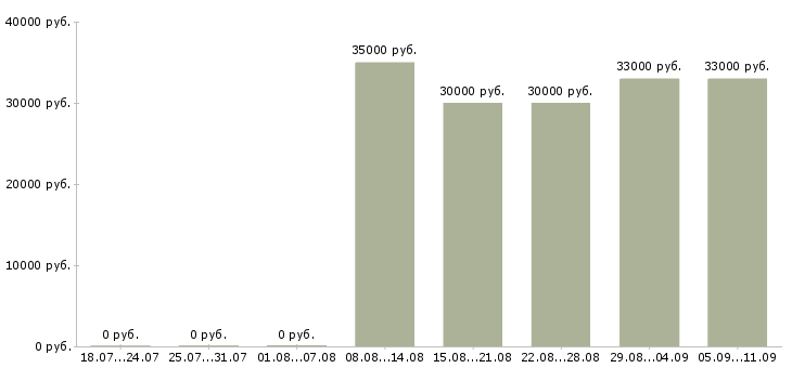 Вакансии «оператор пресса»-Медиана зарплаты по вакансии «оператор пресса» за 2 месяца