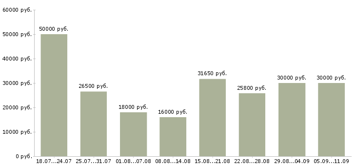 Вакансии «оператор продаж»-Медиана зарплаты по вакансии «оператор продаж» за 2 месяца