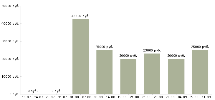 Вакансии «оператор рекламы»-Медиана зарплаты по вакансии «оператор рекламы» за 2 месяца