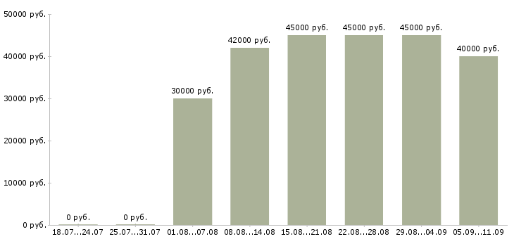 Вакансии «офисный персонал»-Медиана зарплаты по вакансии «офисный персонал» за 2 месяца