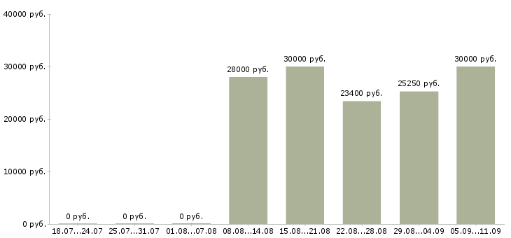 Вакансии «официант в гостиницу»-Медиана зарплаты по вакансии «официант в гостиницу» за 2 месяца
