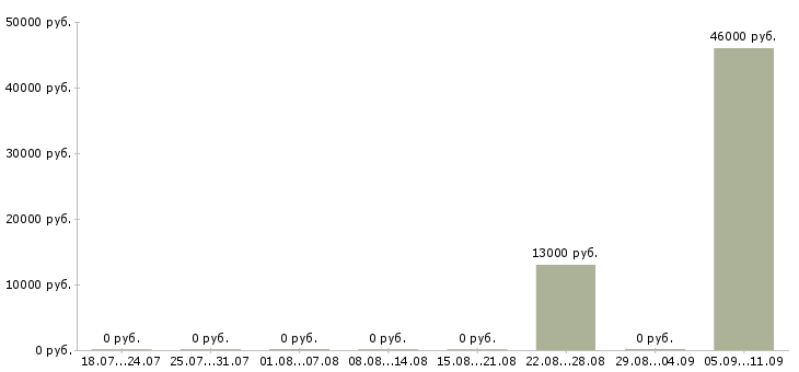 Вакансии «охранник в детский сад»-Медиана зарплаты по вакансии «охранник в детский сад» за 2 месяца