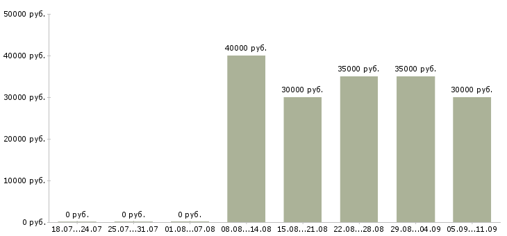 Вакансии «партнер для совместного бизнеса»-Медиана зарплаты по вакансии «партнер для совместного бизнеса» за 2 месяца