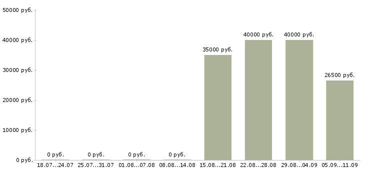 Вакансии «переводчик синхронный»-Медиана зарплаты по вакансии «переводчик синхронный» за 2 месяца