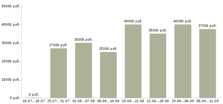 Вакансии «персонал в ресторан»-Медиана зарплаты по вакансии «персонал в ресторан» за 2 месяца