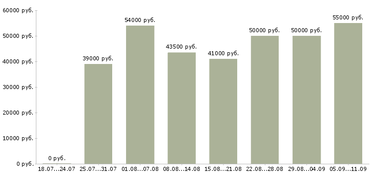 Вакансии «повар с проживанием»-Медиана зарплаты по вакансии «повар с проживанием» за 2 месяца