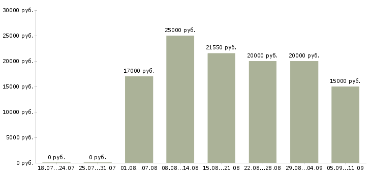 Вакансии «подработка частичная занятость»-Медиана зарплаты по вакансии «подработка частичная занятость» за 2 месяца