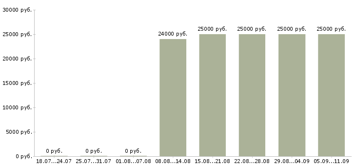 Вакансии «помощник водителя»-Медиана зарплаты по вакансии «помощник водителя» за 2 месяца