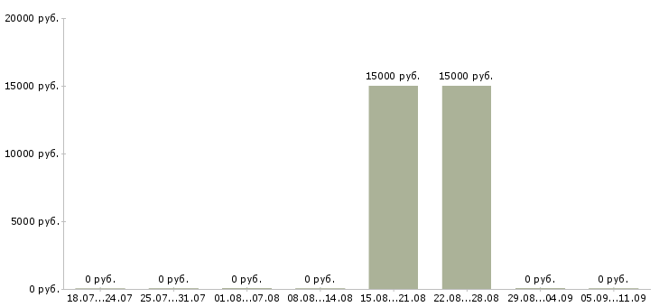 Вакансии «помощник пивовара»-Медиана зарплаты по вакансии «помощник пивовара» за 2 месяца