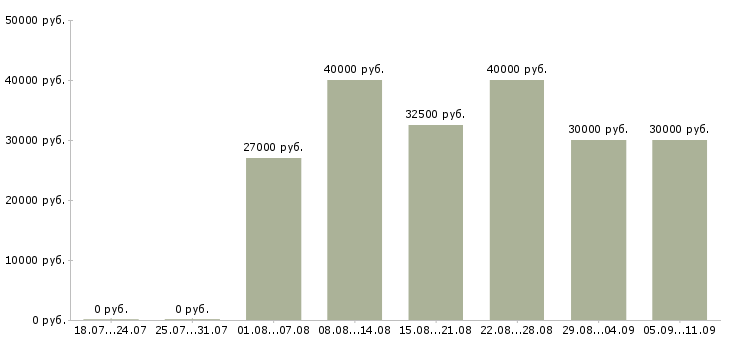 Вакансии «помощник по бизнесу»-Медиана зарплаты по вакансии «помощник по бизнесу» за 2 месяца