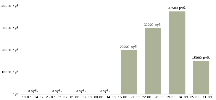 Вакансии «преподаватель музыки»-Медиана зарплаты по вакансии «преподаватель музыки» за 2 месяца