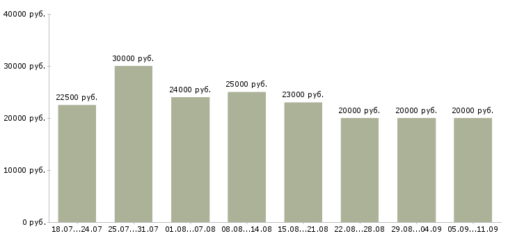 Вакансии «продавец в интернет магазин»-Медиана зарплаты по вакансии «продавец в интернет магазин» за 2 месяца