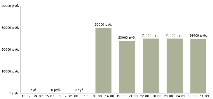 Вакансии «продавец в магазин продукты»-Медиана зарплаты по вакансии «продавец в магазин продукты» за 2 месяца