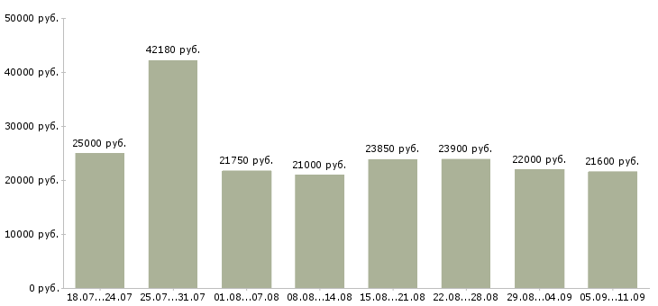 Вакансии «продавец касса»-Медиана зарплаты по вакансии «продавец касса» за 2 месяца