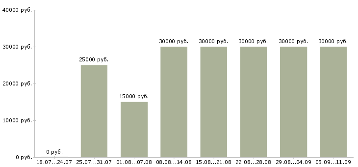 Вакансии «продавец консультант выходного дня»-Медиана зарплаты по вакансии «продавец консультант выходного дня» за 2 месяца