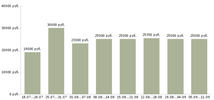 Вакансии «продавец на график 2 2»-Медиана зарплаты по вакансии «продавец на график 2 2» за 2 месяца