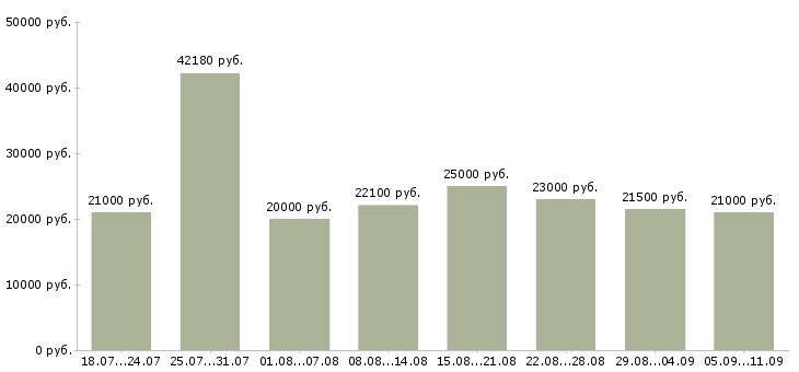 Вакансии «продавец на кассу»-Медиана зарплаты по вакансии «продавец на кассу» за 2 месяца