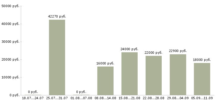 Вакансии «продавец спортивного питания»-Медиана зарплаты по вакансии «продавец спортивного питания» за 2 месяца
