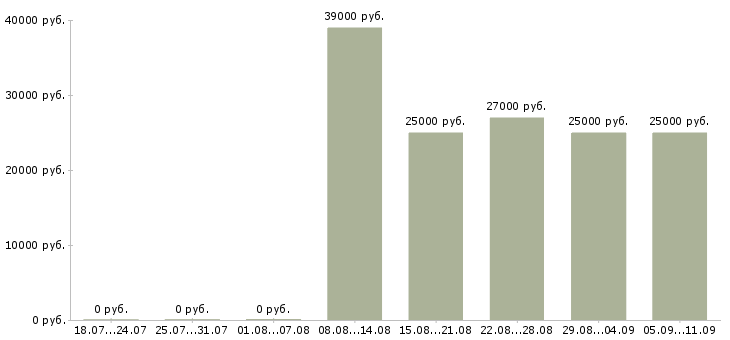 Вакансии «продавцы в супермаркет»-Медиана зарплаты по вакансии «продавцы в супермаркет» за 2 месяца