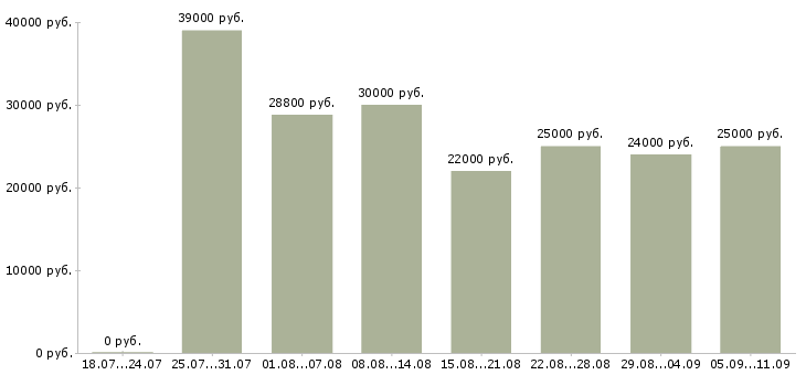 Вакансии «работник на кассу»-Медиана зарплаты по вакансии «работник на кассу» за 2 месяца