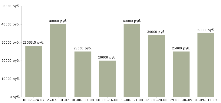 Вакансии «рекламный менеджер»-Медиана зарплаты по вакансии «рекламный менеджер» за 2 месяца