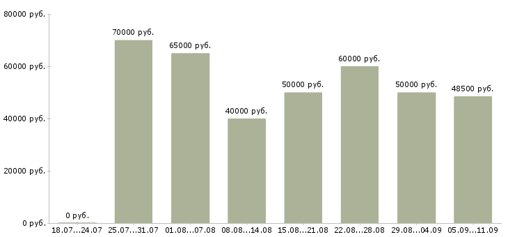Вакансии «руководитель отдела персонала»-Медиана зарплаты по вакансии «руководитель отдела персонала» за 2 месяца