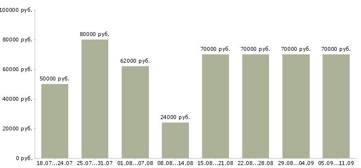 Вакансии «руководитель отдела по персоналу»-Медиана зарплаты по вакансии «руководитель отдела по персоналу» за 2 месяца