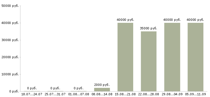 Вакансии «сантехник монтажник»-Медиана зарплаты по вакансии «сантехник монтажник» за 2 месяца