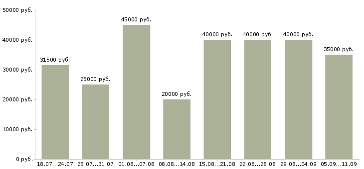 Вакансии «сборщик оборудования»-Медиана зарплаты по вакансии «сборщик оборудования» за 2 месяца