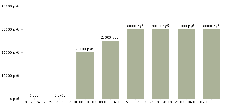 Вакансии «сборщик окон»-Медиана зарплаты по вакансии «сборщик окон» за 2 месяца