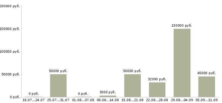 Вакансии «сварщик без опыта»-Медиана зарплаты по вакансии «сварщик без опыта» за 2 месяца