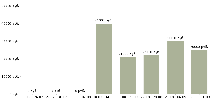 Вакансии «секретарь в приёмную»-Медиана зарплаты по вакансии «секретарь в приёмную» за 2 месяца
