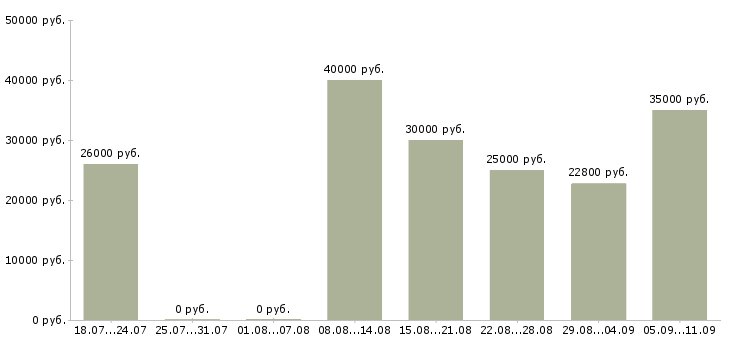 Вакансии «секретарь приемной»-Медиана зарплаты по вакансии «секретарь приемной» за 2 месяца