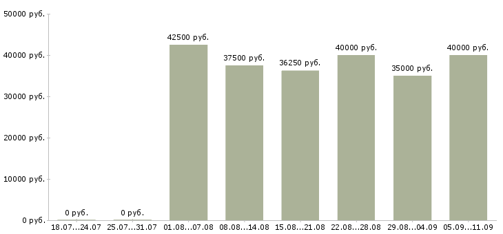 Вакансии «сетевой менеджер»-Медиана зарплаты по вакансии «сетевой менеджер» за 2 месяца