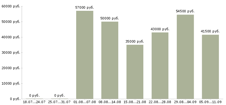 Вакансии «слесарь вахта»-Медиана зарплаты по вакансии «слесарь вахта» за 2 месяца