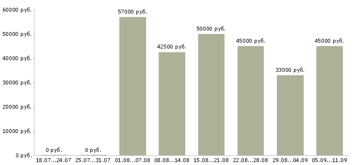 Вакансии «слесарь на вахту»-Медиана зарплаты по вакансии «слесарь на вахту» за 2 месяца